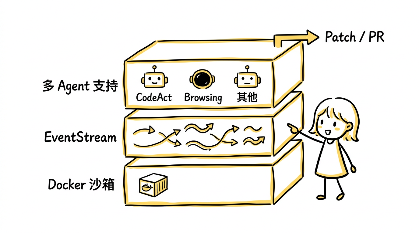 OpenHands 平台化架构:Docker 沙箱、EventStream、多 Agent 支持