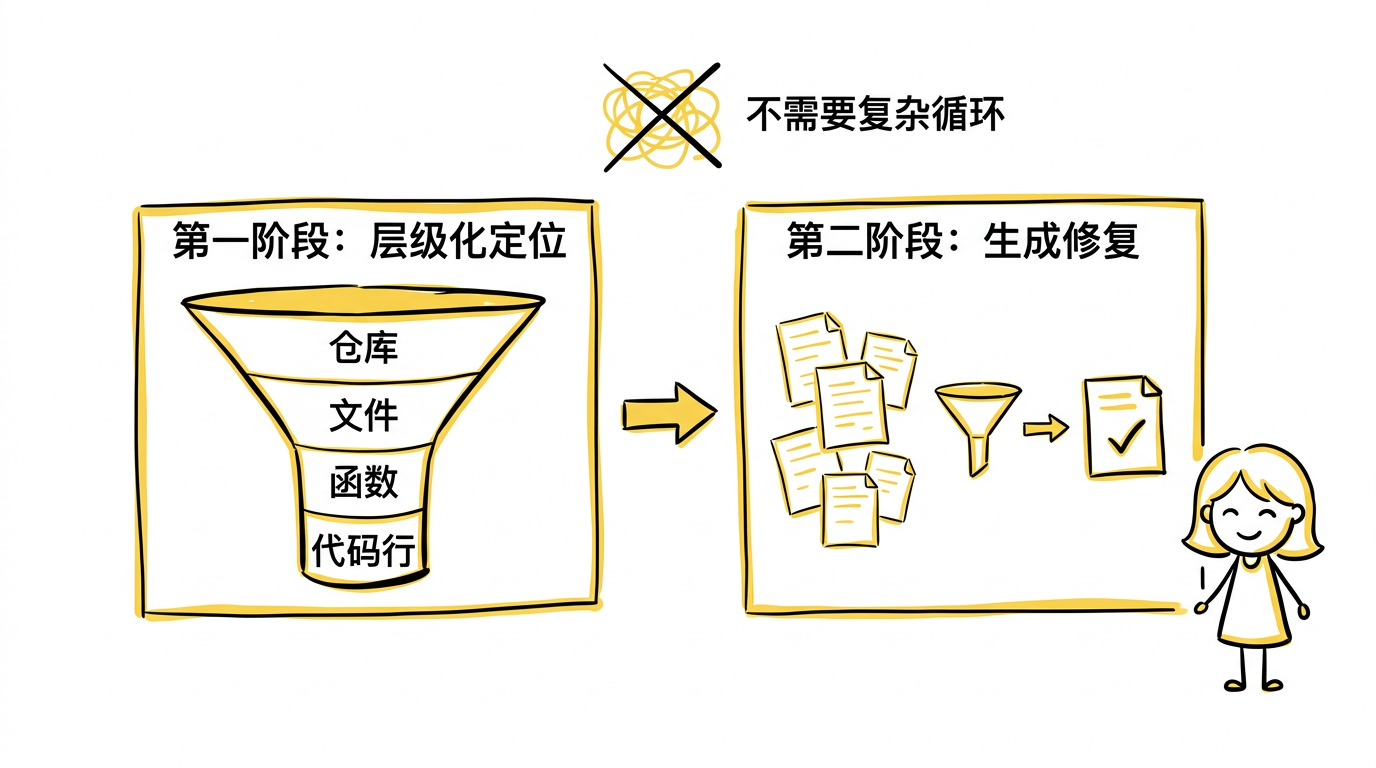 Agentless 两步流水线:层级化定位 + 生成修复,无需复杂 Agent 循环