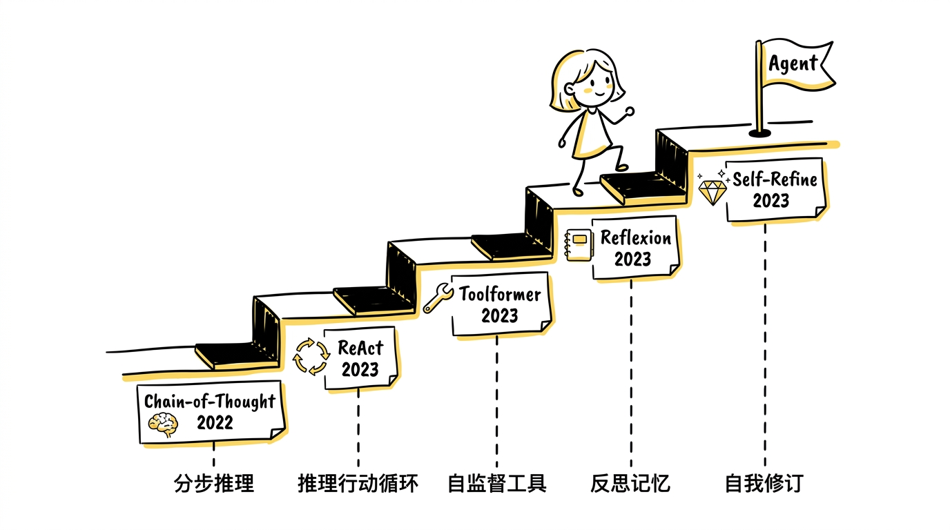 五篇论文构成的技术轨迹：从会回答到会做事