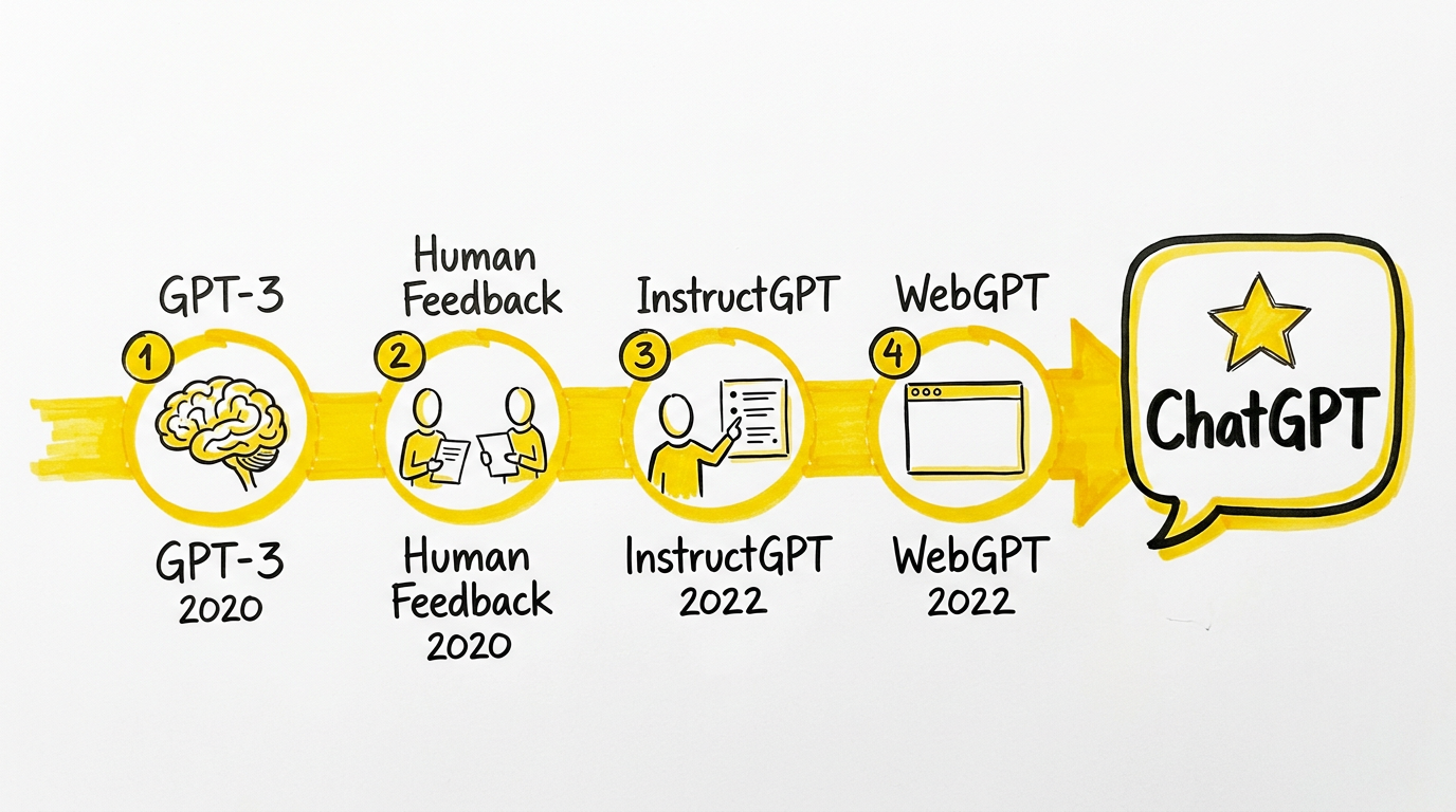 From GPT-3 to ChatGPT evolution timeline