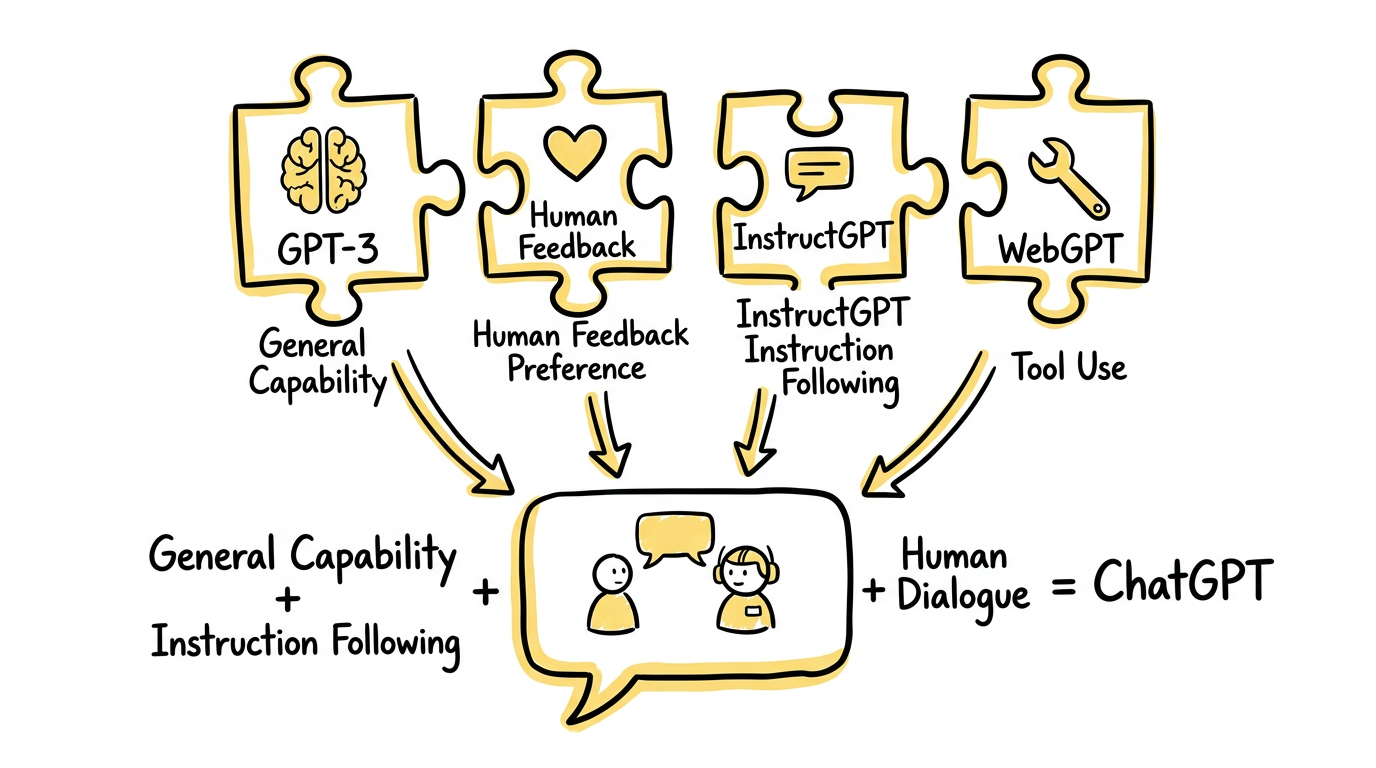 Four capability puzzle pieces assembling into ChatGPT