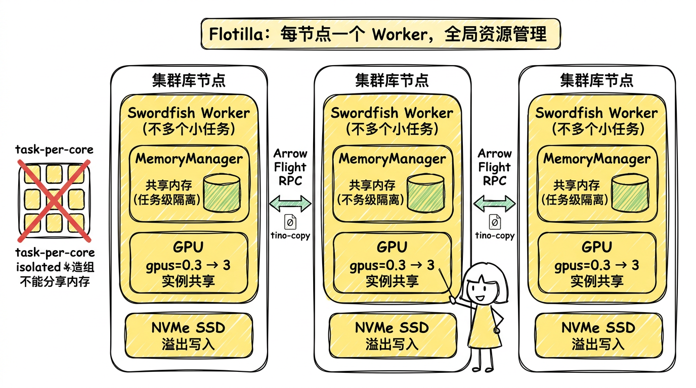 Flotilla 分布式架构