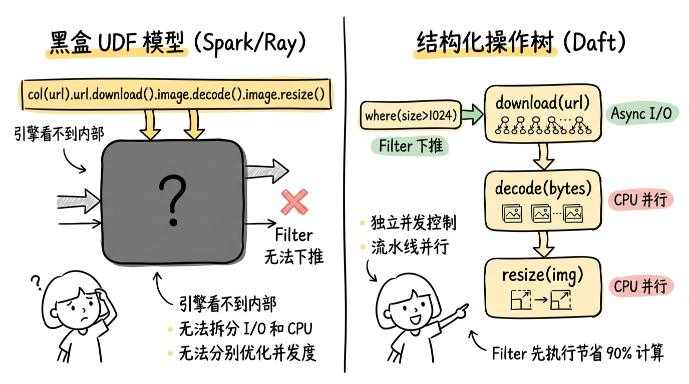黑盒 UDF vs 结构化操作树