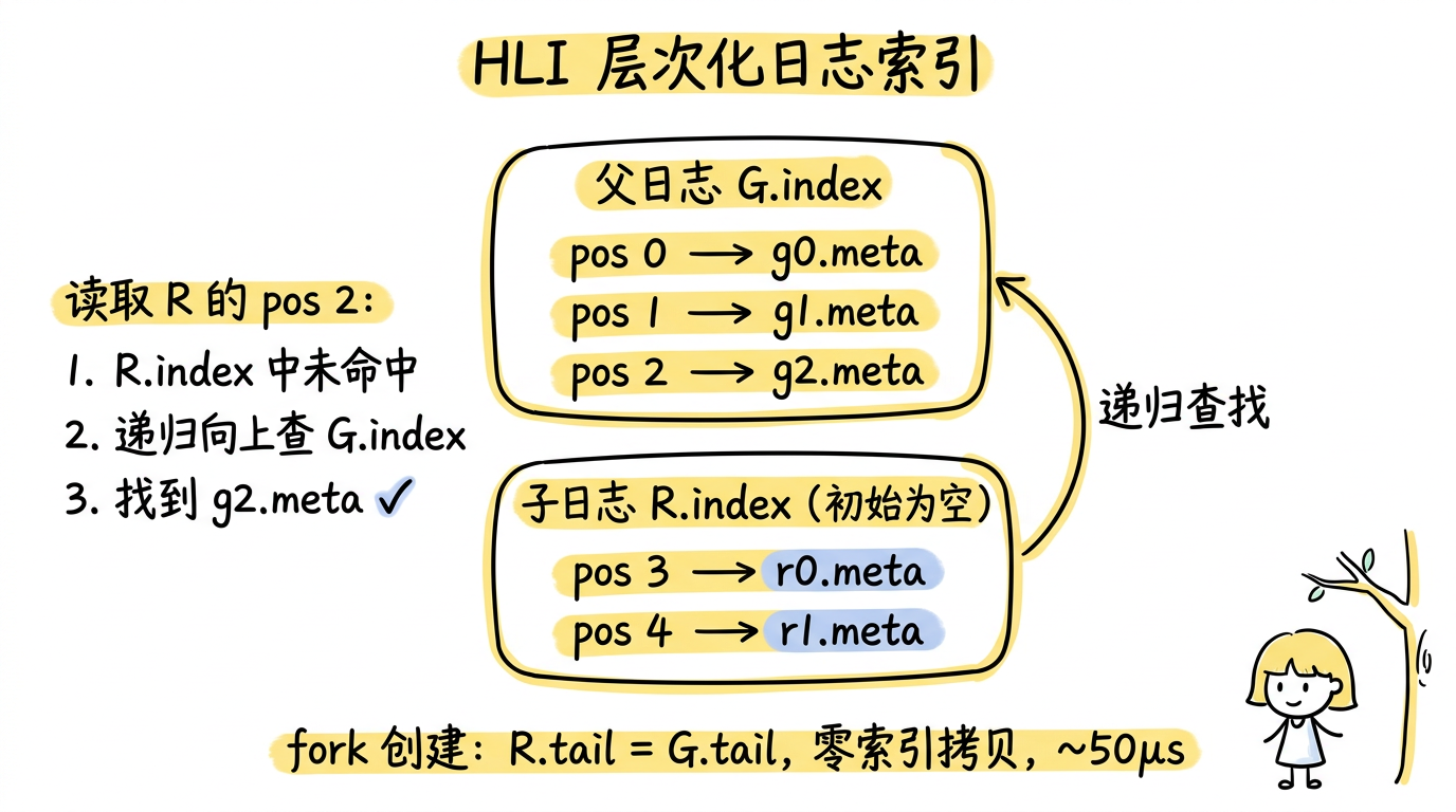 HLI 层次化日志索引