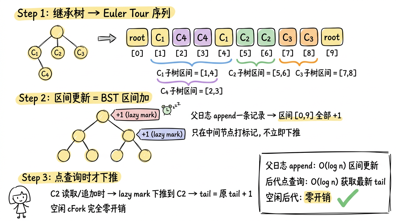 Lazy Tail Tree 机制
