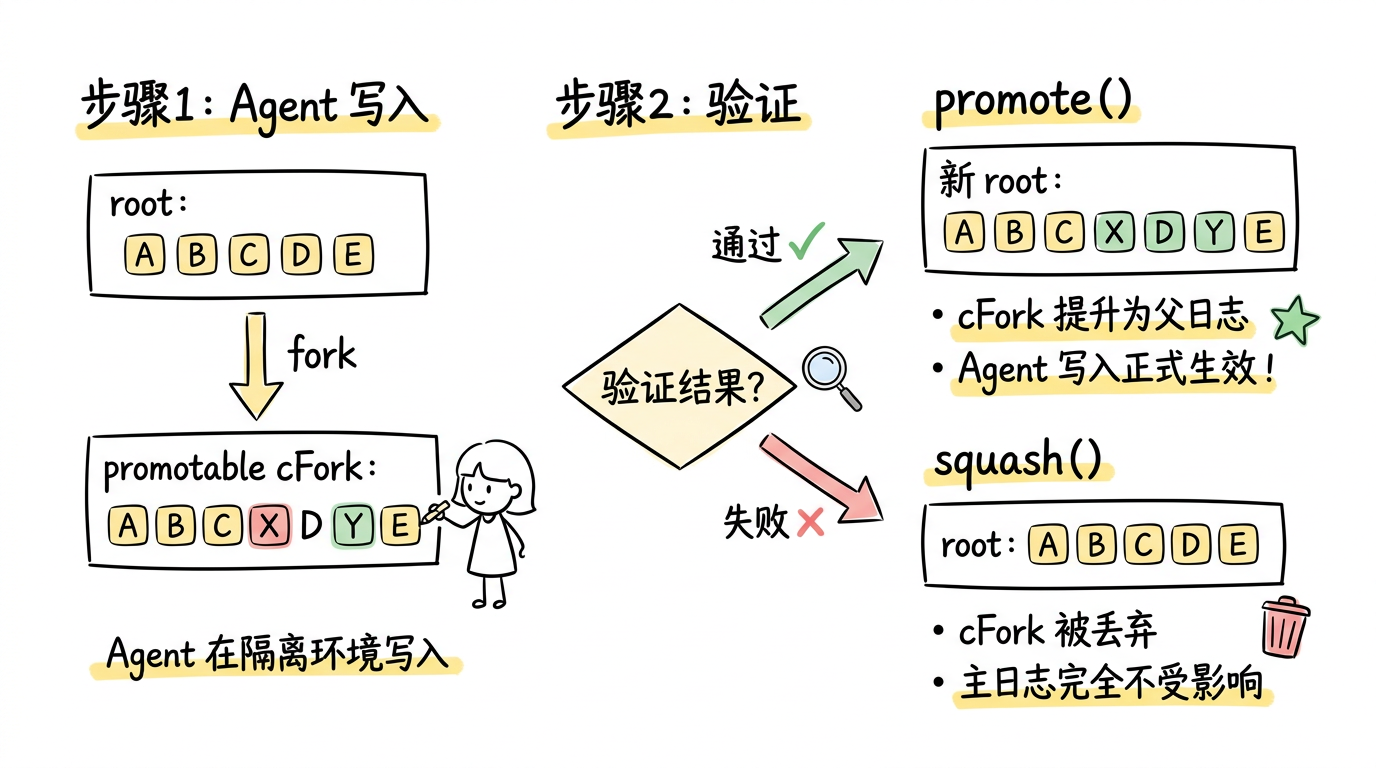 Promote 工作流程