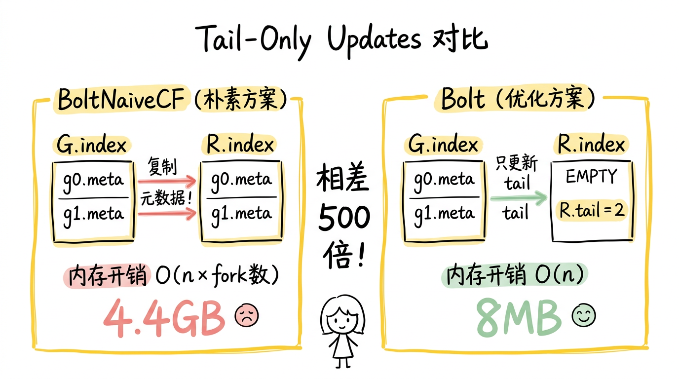 Tail-Only Updates 对比