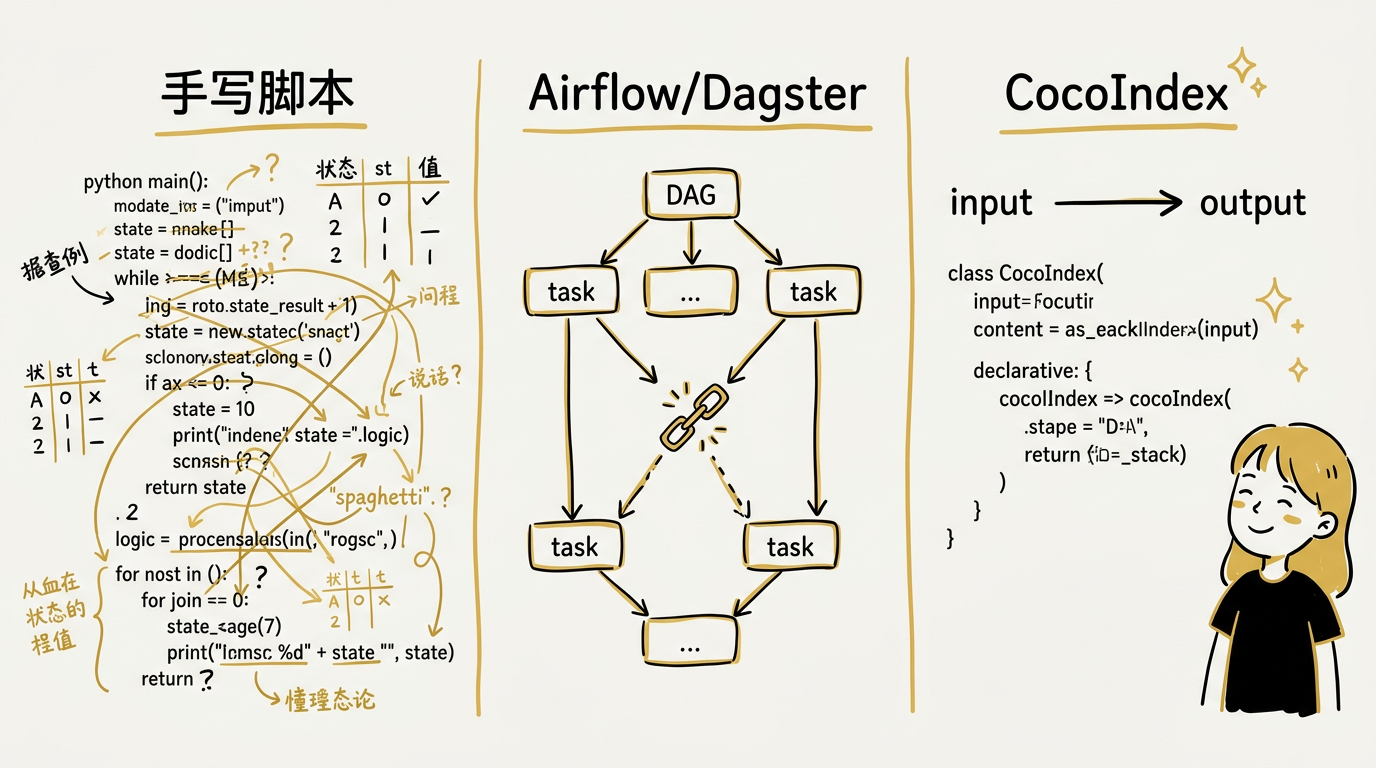 三种方案对比:手写脚本 vs Airflow vs CocoIndex