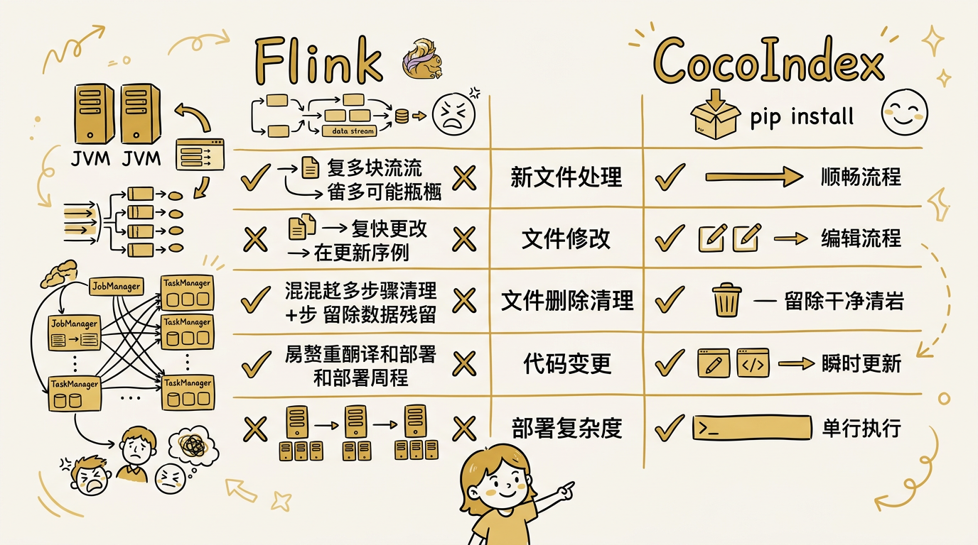 Flink vs CocoIndex 对比