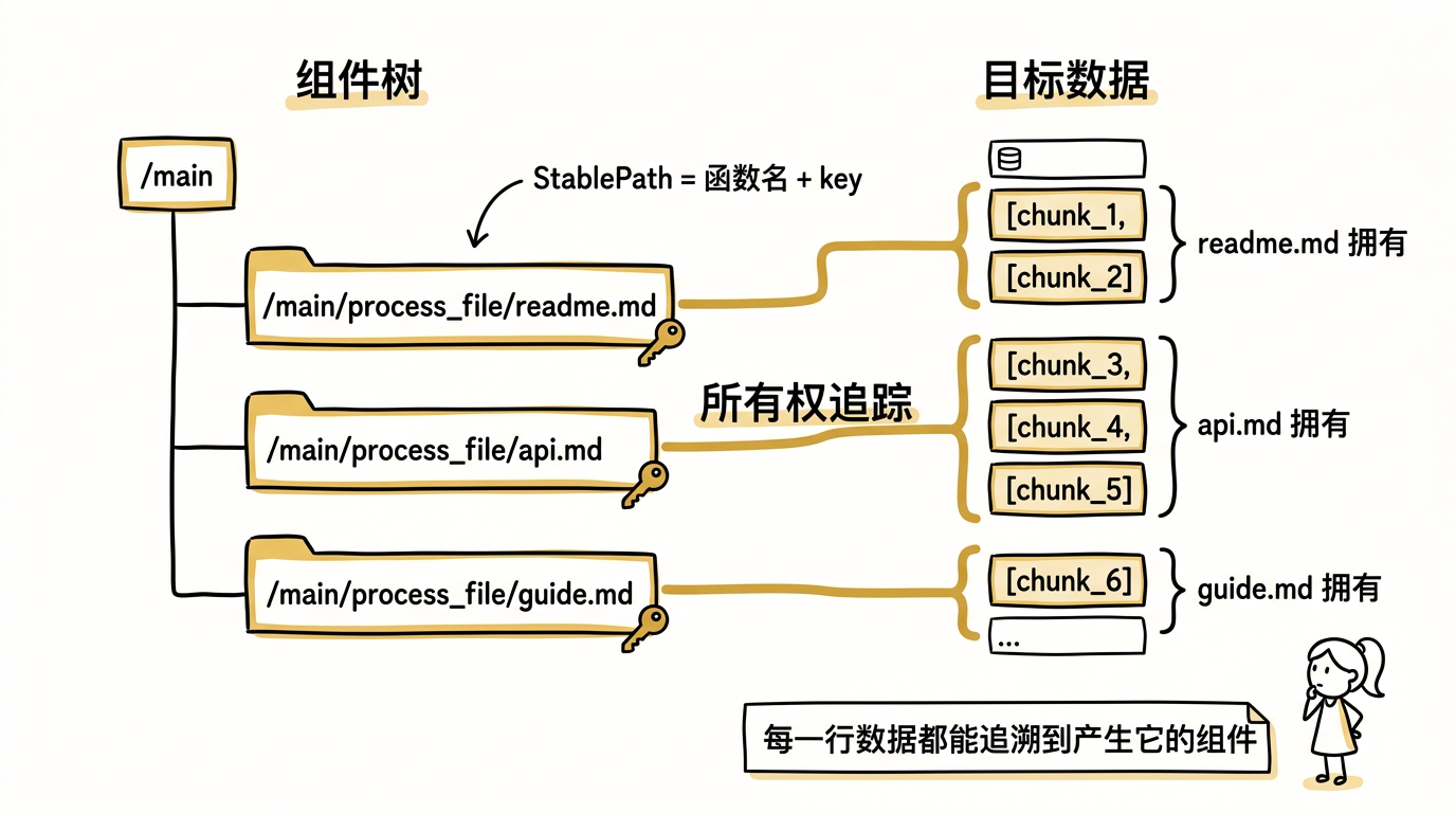 组件树与所有权追踪机制