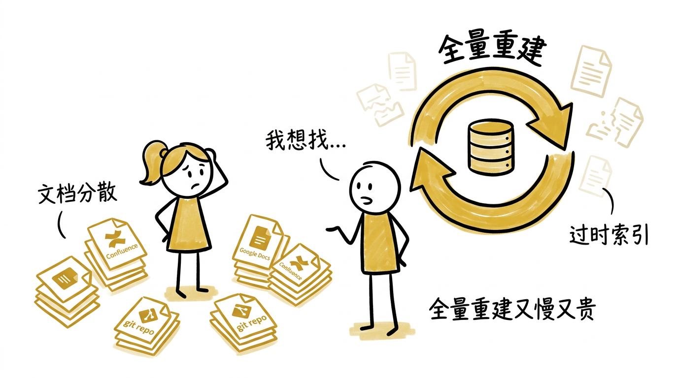 问题场景:文档分散与全量重建的痛点
