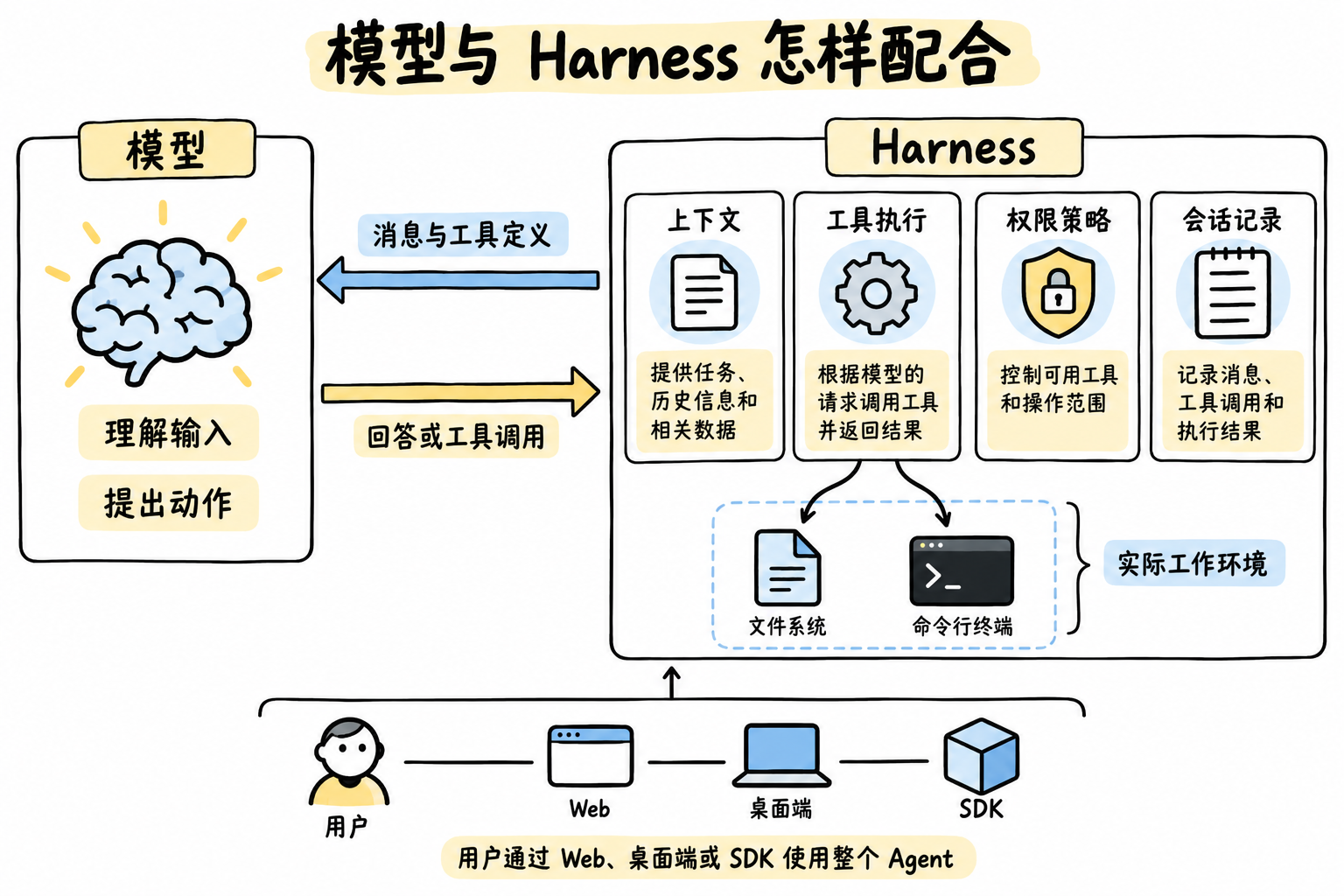 模型与 Harness 怎样配合