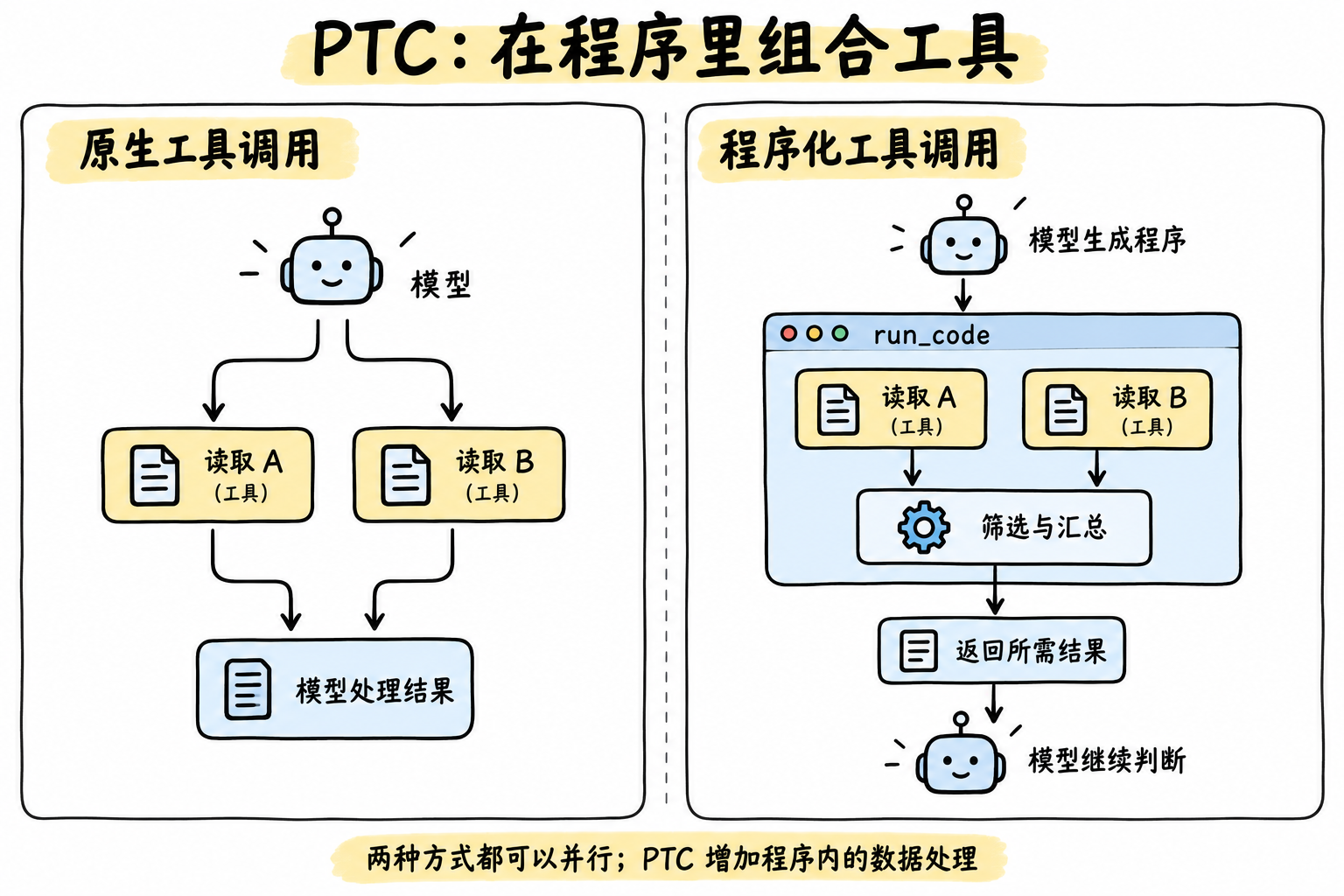 原生工具调用与 PTC