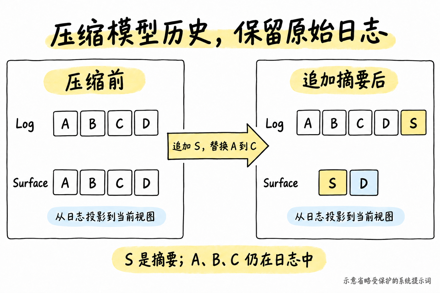 Session Log 与 Surface 的关系