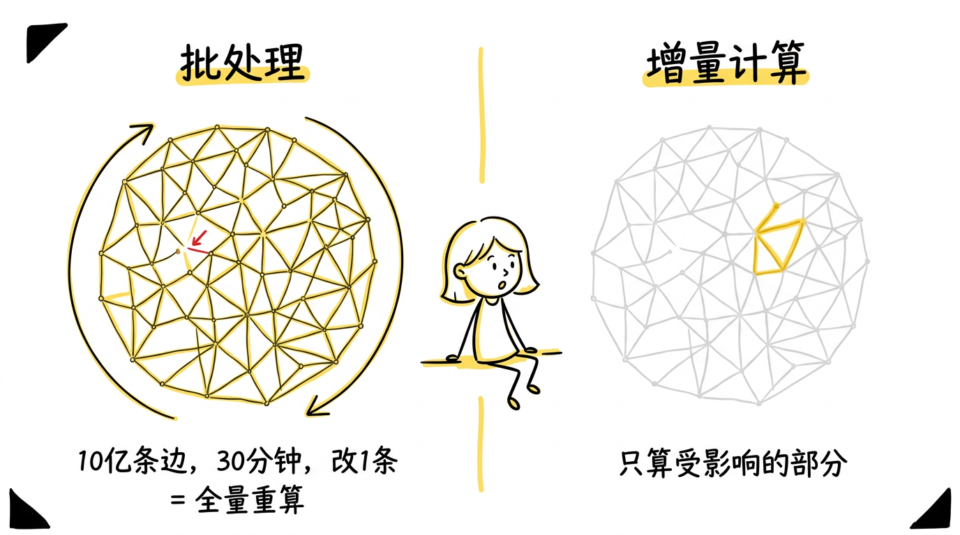 批处理全量重算 vs 增量计算只算受影响部分