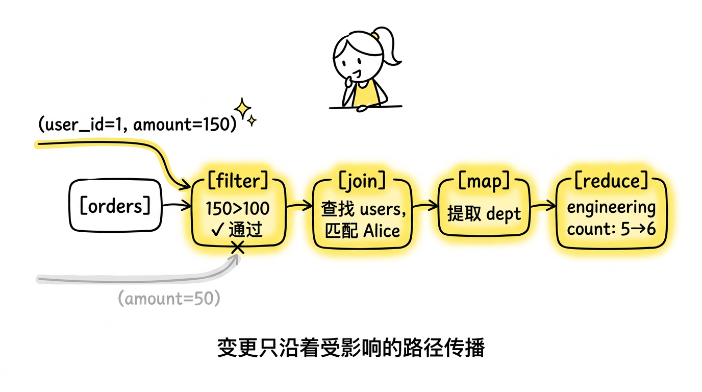 增量在 dataflow pipeline中沿着受影响路径传播