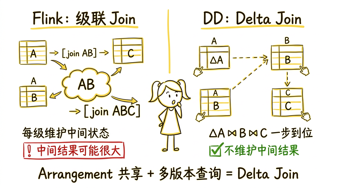 Flink 级联 Join 维护中间结果 vs DD Delta Join 直接探测基表