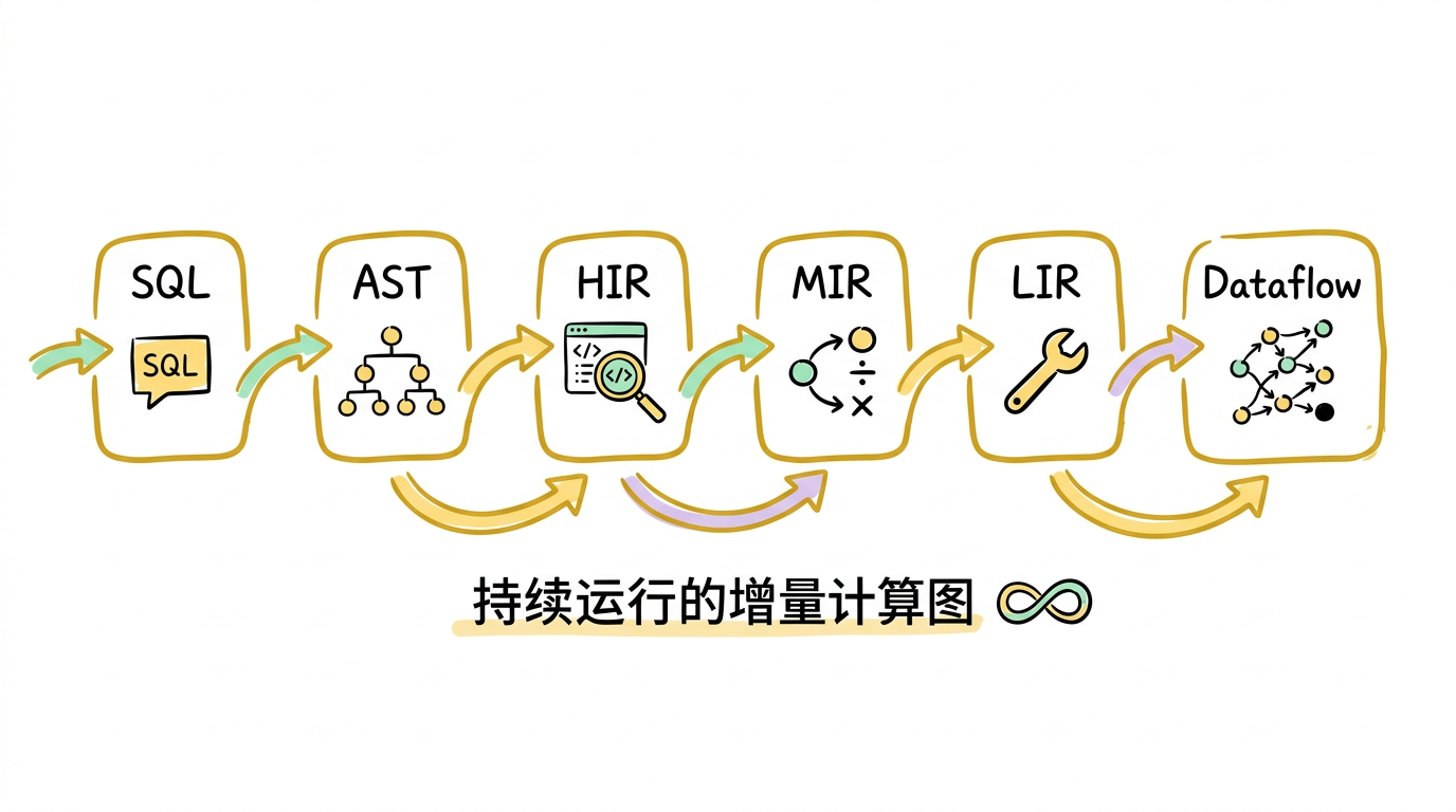 SQL 编译pipeline
