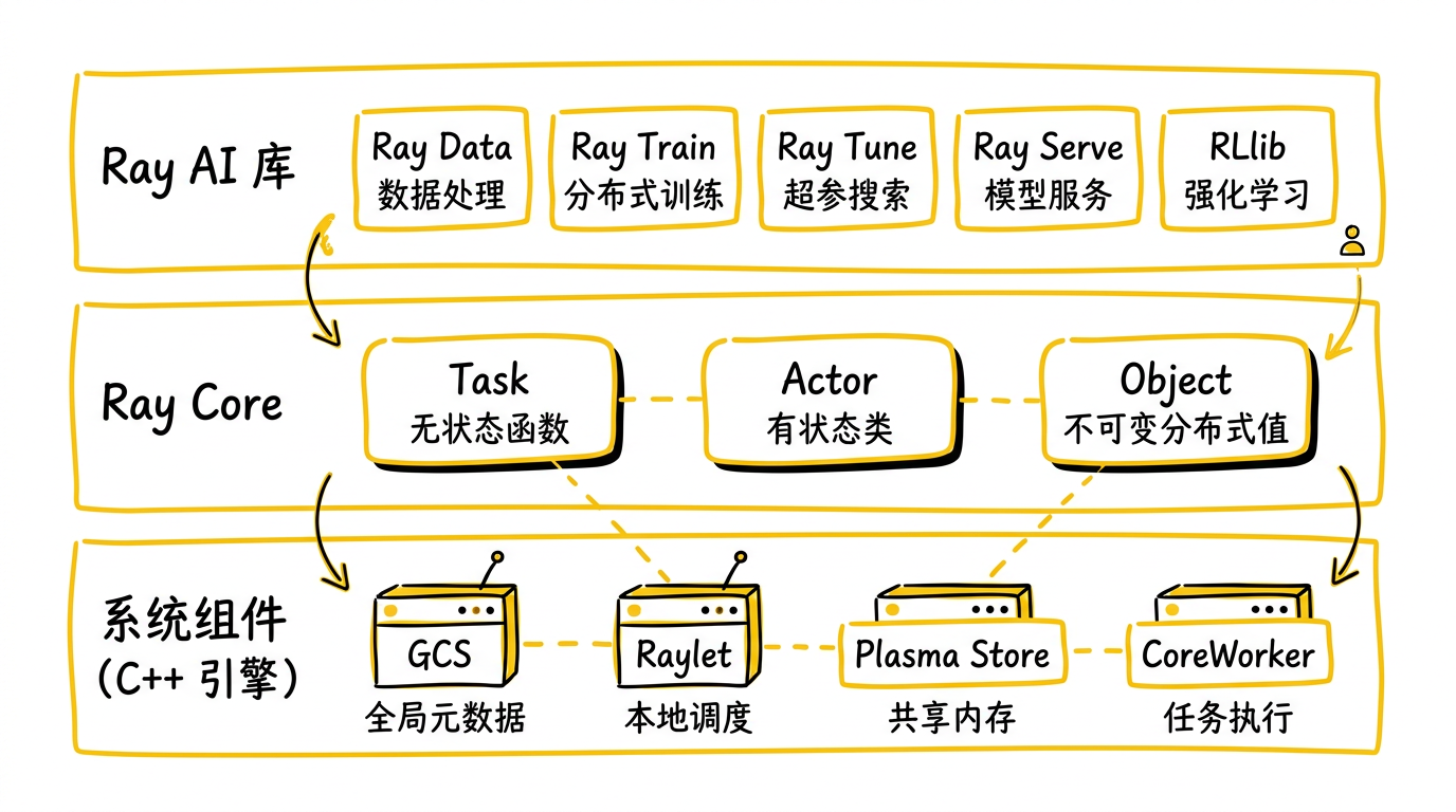 Ray 三层架构