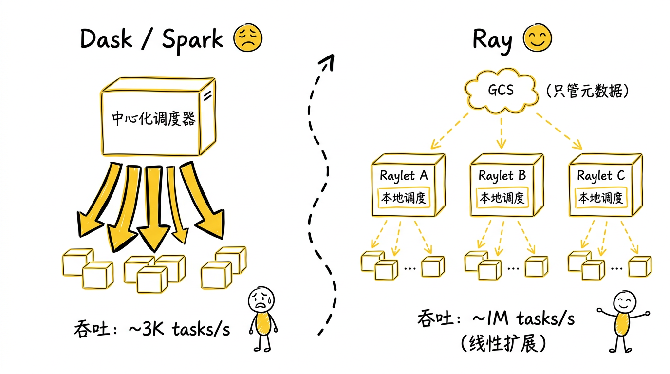 Dask/Spark 中心化调度 vs Ray 分层调度