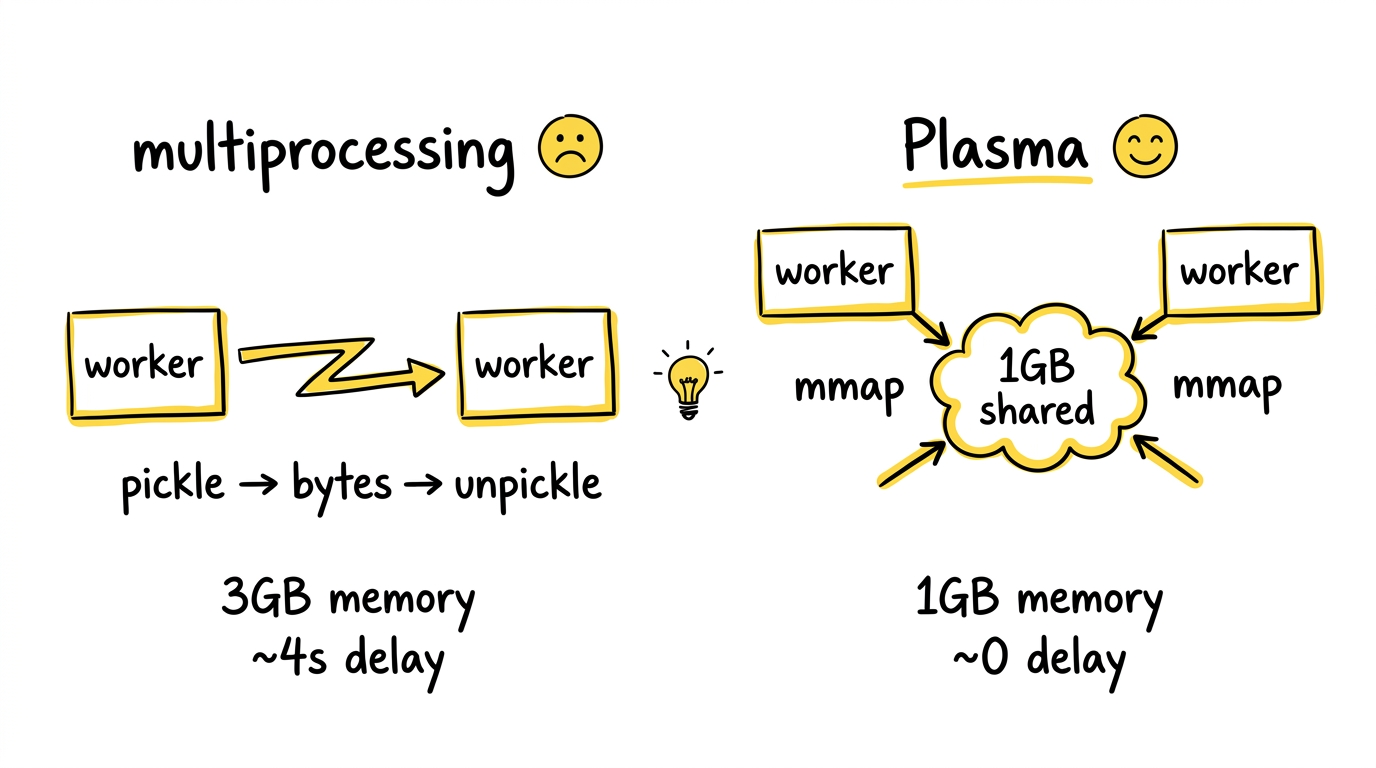 Plasma 零拷贝机制