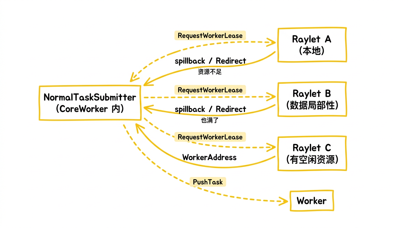 Raylet 调度重定向