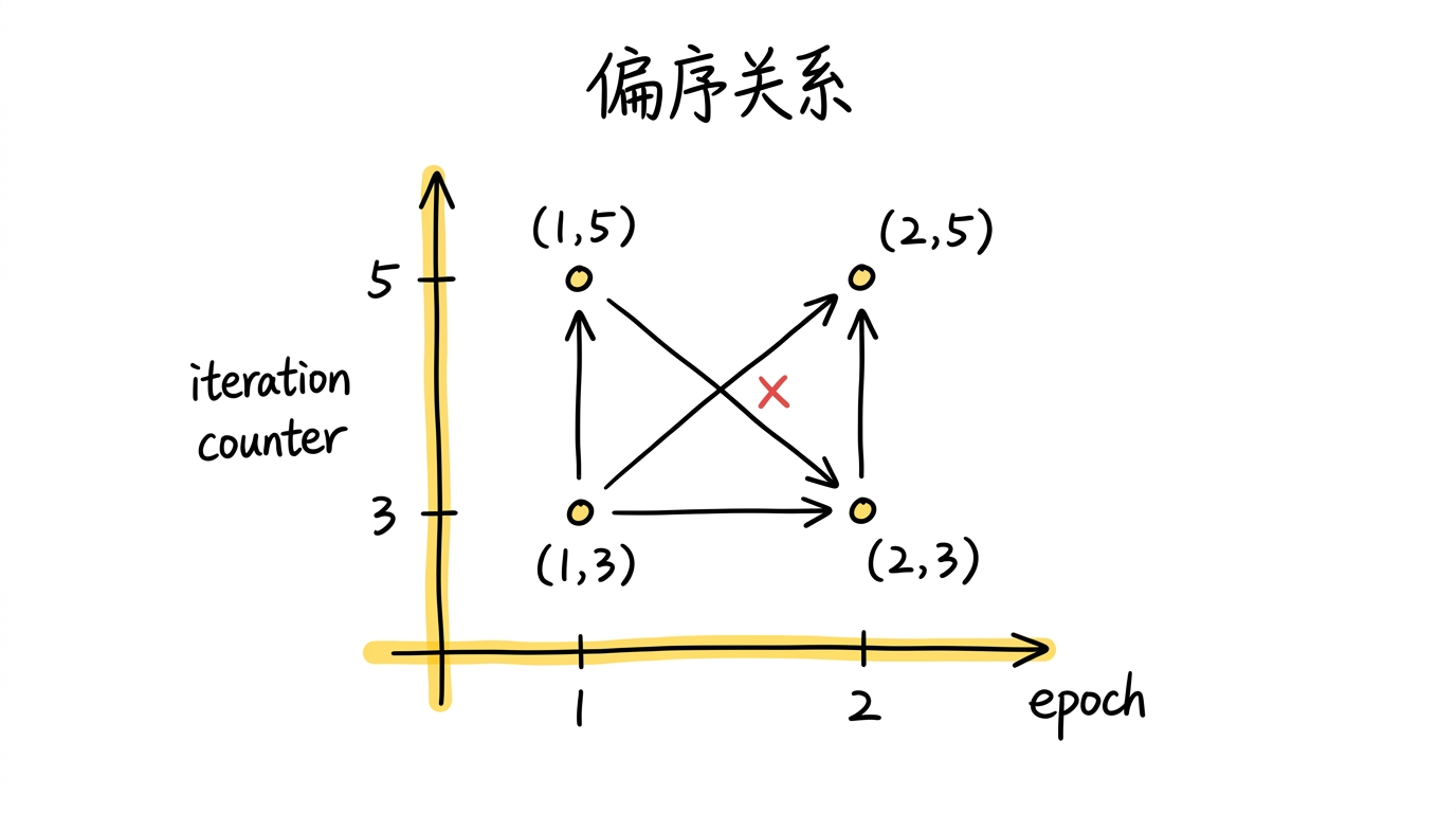 时间戳的偏序关系